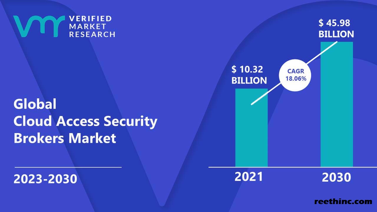 The cloud access security broker (CASB) market is expected to reach $xx billion by 2030.